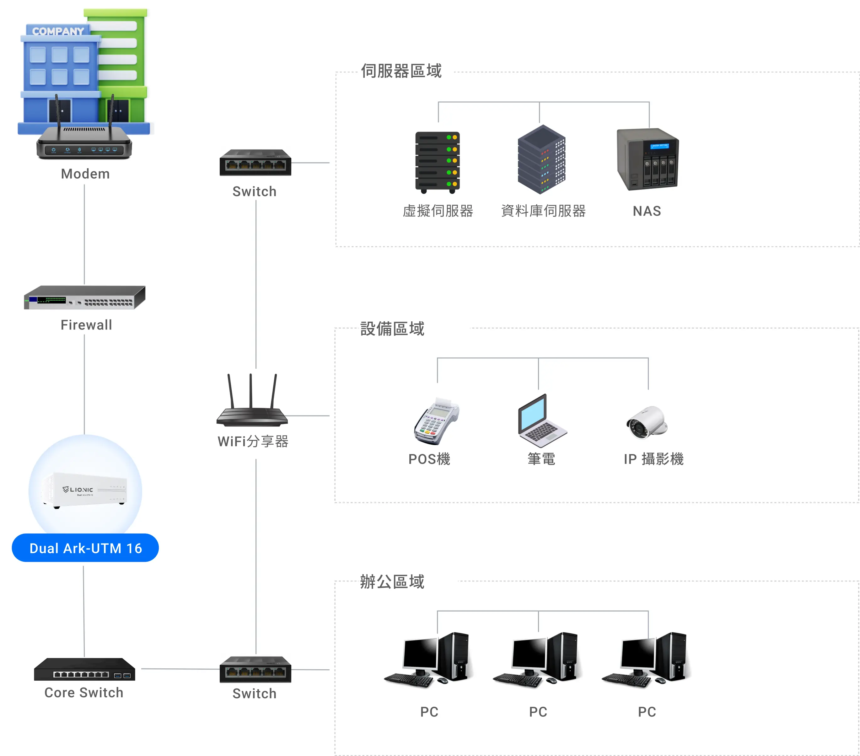 資安設備架構圖